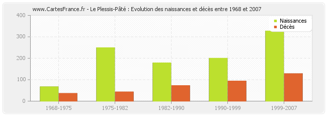 Le Plessis-Pâté : Evolution des naissances et décès entre 1968 et 2007